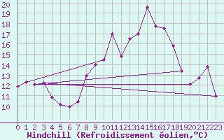 Courbe du refroidissement olien pour Thorrenc (07)