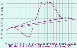 Courbe du refroidissement olien pour Chailles (41)
