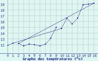 Courbe de tempratures pour Lyon - Bron (69)