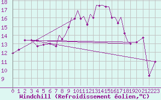 Courbe du refroidissement olien pour Hawarden