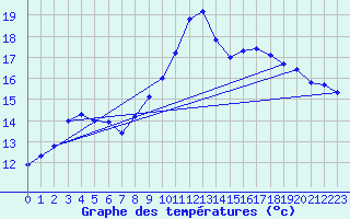 Courbe de tempratures pour Nmes - Garons (30)