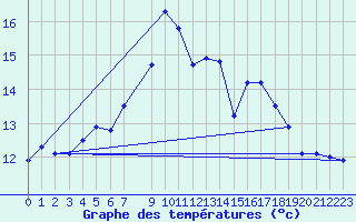 Courbe de tempratures pour Reipa