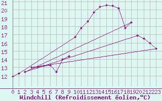 Courbe du refroidissement olien pour Brignogan (29)