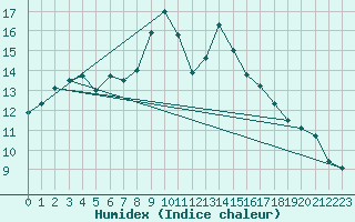 Courbe de l'humidex pour Herstmonceux (UK)