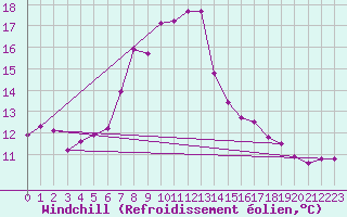 Courbe du refroidissement olien pour Bruck / Mur