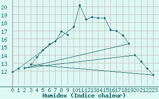 Courbe de l'humidex pour Ayamonte