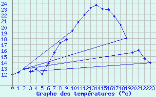 Courbe de tempratures pour Viseu