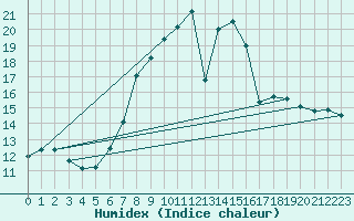 Courbe de l'humidex pour Wynau