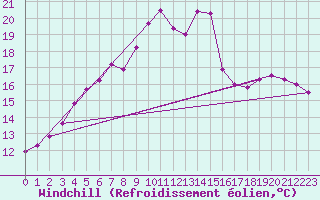 Courbe du refroidissement olien pour Fichtelberg