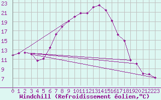 Courbe du refroidissement olien pour Fribourg / Posieux