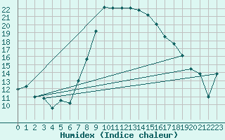 Courbe de l'humidex pour Les Charbonnires (Sw)