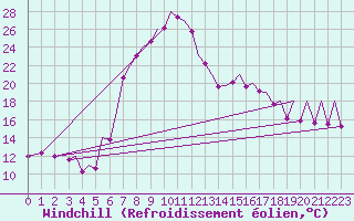 Courbe du refroidissement olien pour Bilbao (Esp)