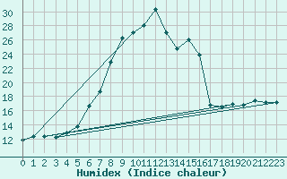 Courbe de l'humidex pour Kempten