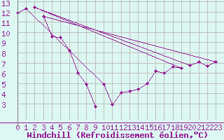 Courbe du refroidissement olien pour Hokitika Aerodrome Aws