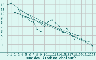 Courbe de l'humidex pour Lige Bierset (Be)