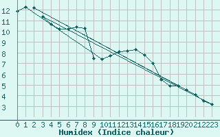 Courbe de l'humidex pour Middle Wallop