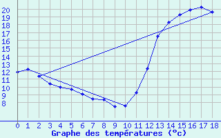 Courbe de tempratures pour Urussanga