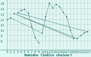 Courbe de l'humidex pour Le Mans (72)