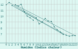 Courbe de l'humidex pour Troyes (10)