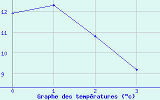 Courbe de tempratures pour Saint-Sauveur-en-Diois (26)