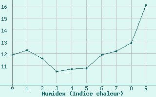 Courbe de l'humidex pour Saint-Mdard-d'Aunis (17)