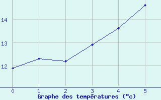 Courbe de tempratures pour Braidwood