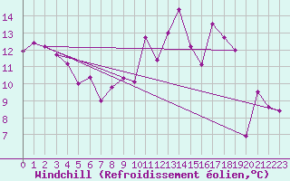 Courbe du refroidissement olien pour Metz-Nancy-Lorraine (57)