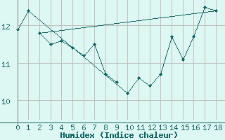 Courbe de l'humidex pour George Island