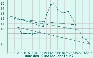 Courbe de l'humidex pour Nostang (56)