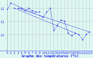 Courbe de tempratures pour Cap Pertusato (2A)