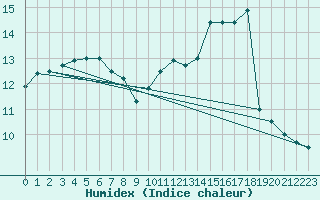 Courbe de l'humidex pour Boulogne (62)