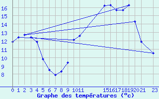 Courbe de tempratures pour Violay (42)