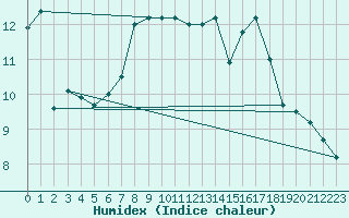 Courbe de l'humidex pour Odiham