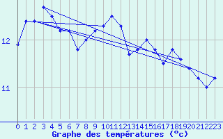 Courbe de tempratures pour Utsira Fyr