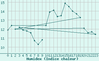 Courbe de l'humidex pour Ile d'Yeu - Saint-Sauveur (85)