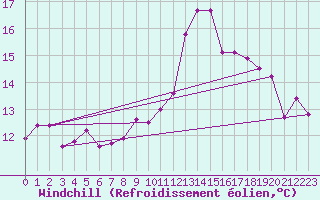 Courbe du refroidissement olien pour Le Puy-Chadrac (43)