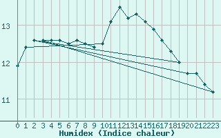 Courbe de l'humidex pour Angers-Beaucouz (49)