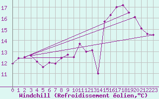 Courbe du refroidissement olien pour Condom (32)