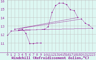 Courbe du refroidissement olien pour Idar-Oberstein