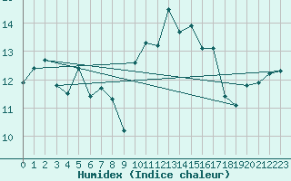 Courbe de l'humidex pour Saint-Nazaire (44)