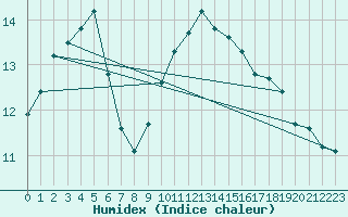 Courbe de l'humidex pour Lannion (22)