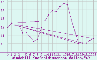 Courbe du refroidissement olien pour Leconfield
