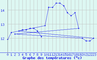 Courbe de tempratures pour Machichaco Faro