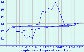 Courbe de tempratures pour Puimisson (34)