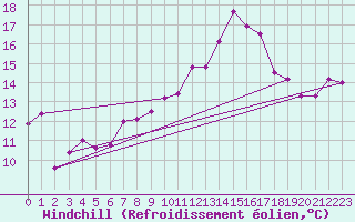 Courbe du refroidissement olien pour La Fretaz (Sw)