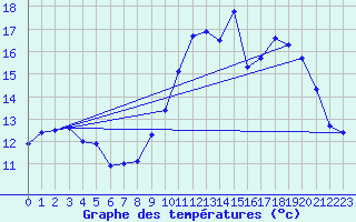 Courbe de tempratures pour Grenoble/agglo Le Versoud (38)