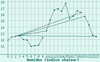 Courbe de l'humidex pour Grenoble/agglo Le Versoud (38)
