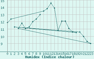 Courbe de l'humidex pour Hoogeveen Aws