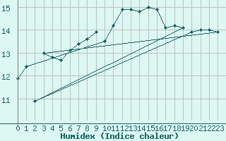 Courbe de l'humidex pour Machrihanish