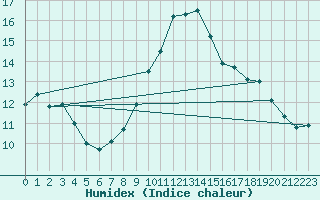 Courbe de l'humidex pour Angoulme - Brie Champniers (16)